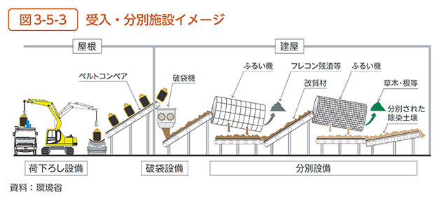 図3-5-3　受入・分別施設イメージ