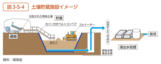 図3-5-4　土壌貯蔵施設イメージ