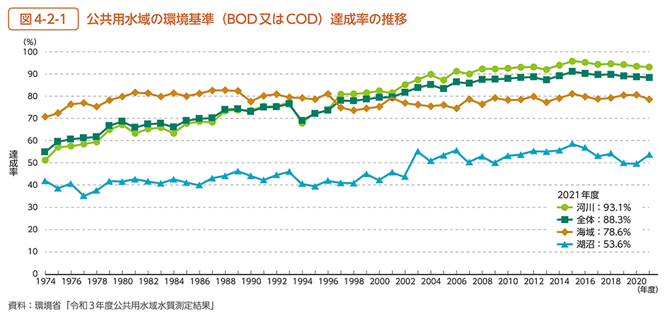 図4-2-1　公共用水域の環境基準（BOD又はCOD）達成率の推移