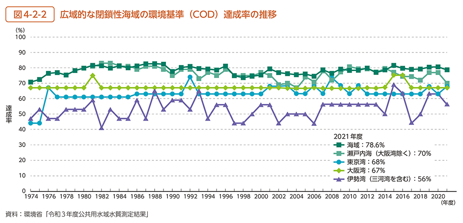 図4-2-2　広域的な閉鎖性海域の環境基準（COD）達成率の推移