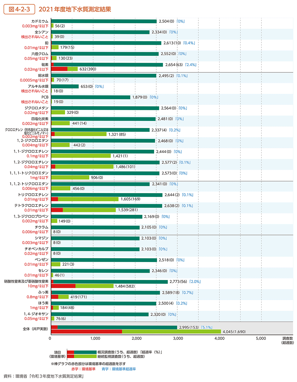 図4-2-3　2021年度地下水質測定結果