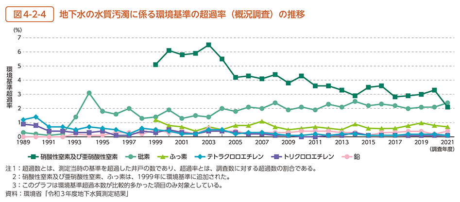 図4-2-4　地下水の水質汚濁に係る環境基準の超過率（概況調査）の推移