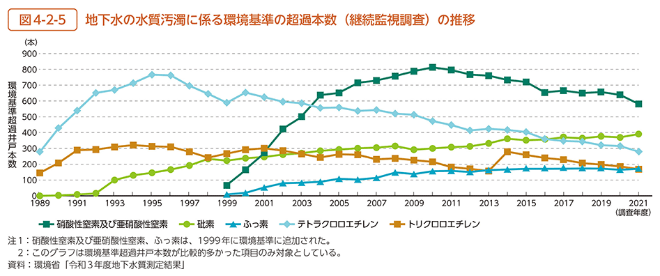 図4-2-5　地下水の水質汚濁に係る環境基準の超過本数（継続監視調査）の推移