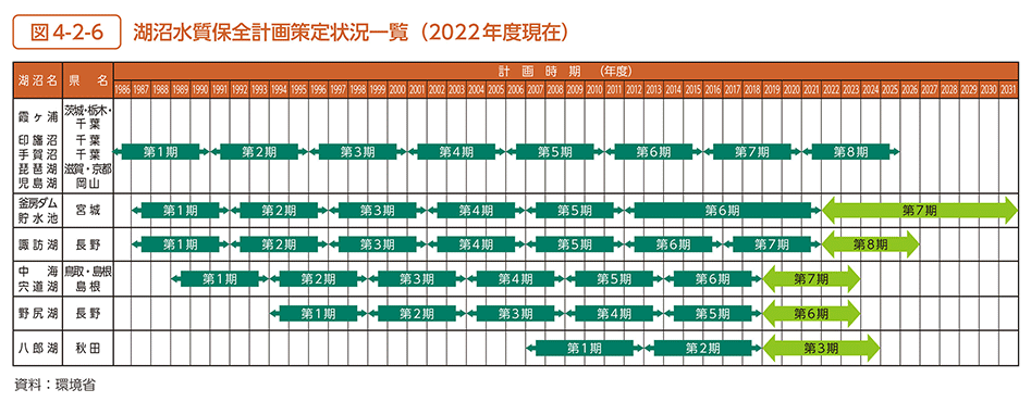 図4-2-6　湖沼水質保全計画策定状況一覧（2022年度現在）