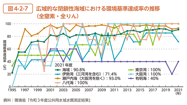 図4-2-7　広域的な閉鎖性海域における環境基準達成率の推移（全窒素・全りん）