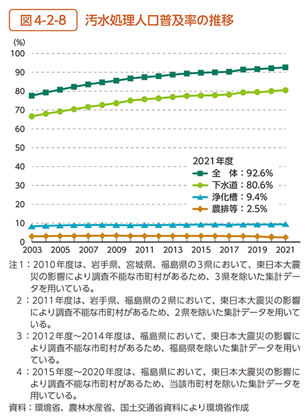 図4-2-8　汚水処理人口普及率の推移