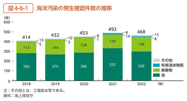 図4-6-1　海洋汚染の発生確認件数の推移