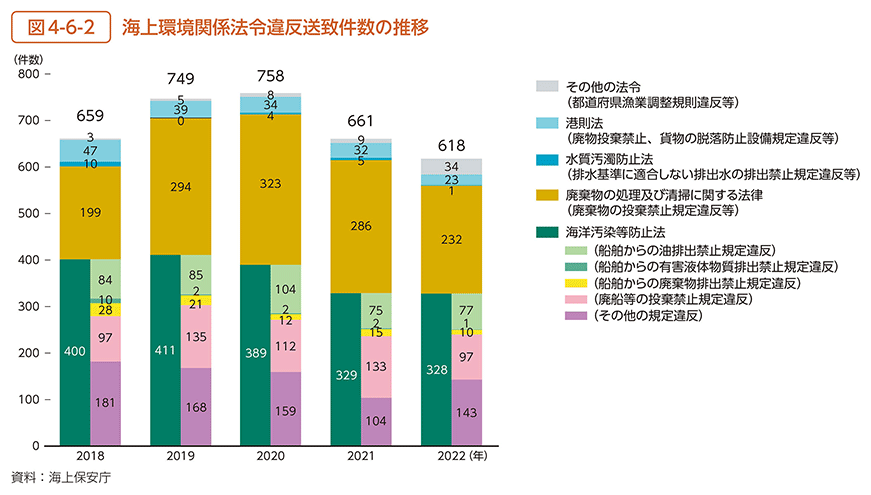 図4-6-2　海上環境関係法令違反送致件数の推移