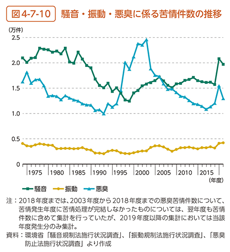 図4-7-10　騒音・振動・悪臭に係る苦情件数の推移