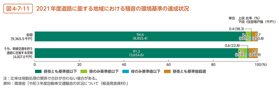 図4-7-11　2021年度道路に面する地域における騒音の環境基準の達成状況