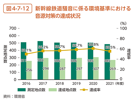 図4-7-12　新幹線鉄道騒音に係る環境基準における音源対策の達成状況