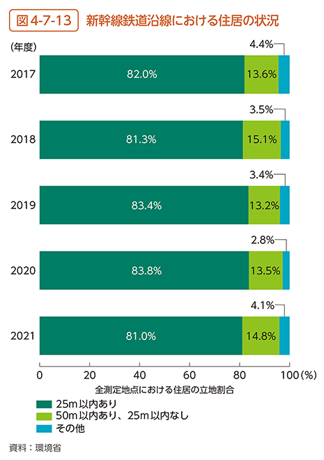 図4-7-13　新幹線鉄道沿線における住居の状況
