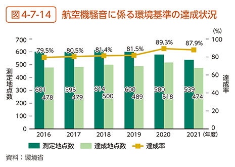 図4-7-14　航空機騒音に係る環境基準の達成状況