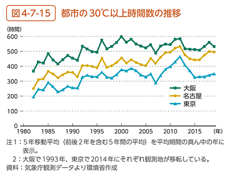 図4-7-15　都市の30℃以上時間数の推移