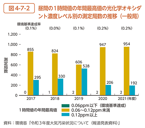 図4-7-2　昼間の1時間値の年間最高値の光化学オキシダント濃度レベル別の測定局数の推移（一般局）