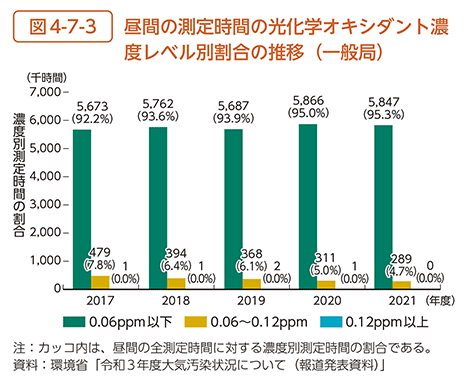 図4-7-3　昼間の測定時間の光化学オキシダント濃度レベル別割合の推移（一般局）