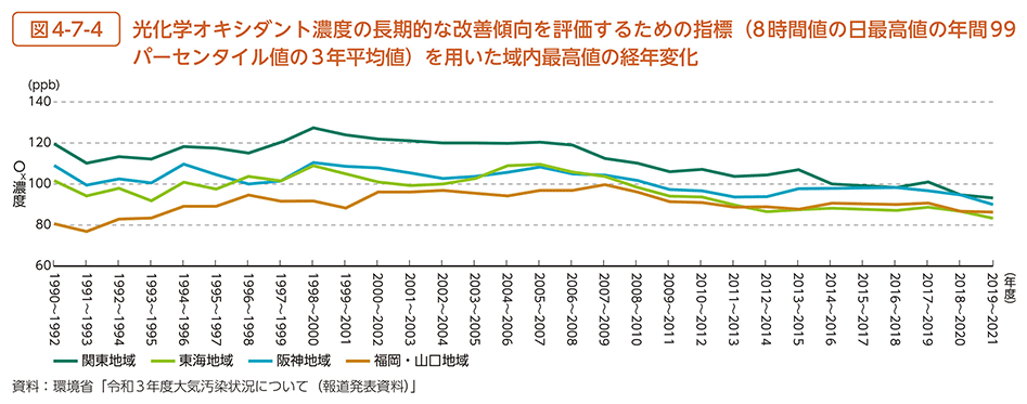 図4-7-4　光化学オキシダント濃度の長期的な改善傾向を評価するための指標（8時間値の日最高値の年間99パーセンタイル値の3年平均値）を用いた域内最高値の経年変化