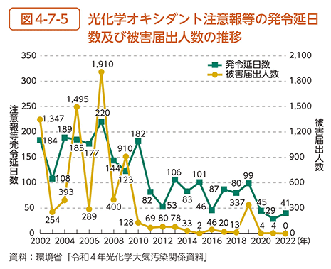 図4-7-5　光化学オキシダント注意報等の発令延日数及び被害届出人数の推移