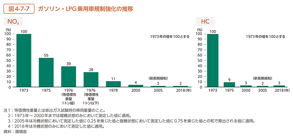 図4-7-7　ガソリン・LPG乗用車規制強化の推移