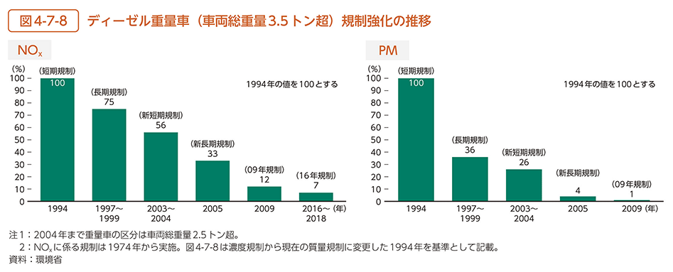 図4-7-8　ディーゼル重量車（車両総重量3.5トン超）規制強化の推移