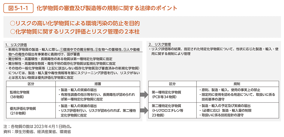 図5-1-1　化学物質の審査及び製造等の規制に関する法律のポイント