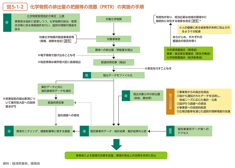 図5-1-2　化学物質の排出量の把握等の措置（PRTR）の実施の手順