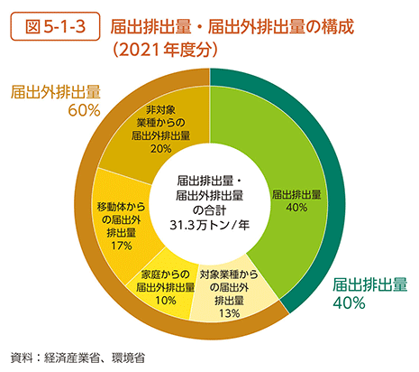 図5-1-3　届出排出量・届出外排出量の構成（2021年度分）