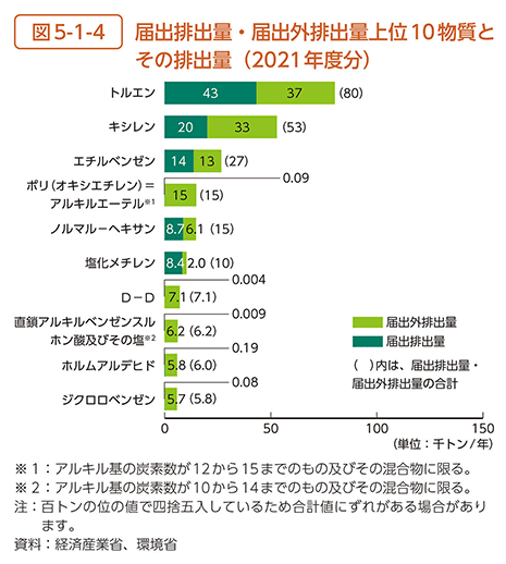 図5-1-4　届出排出量・届出外排出量上位10物質とその排出量（2021年度分）