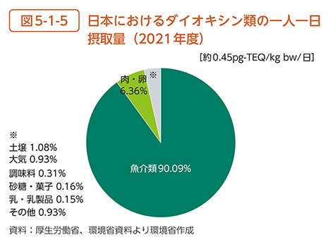 図5-1-5　日本におけるダイオキシン類の一人一日摂取量（2021年度）