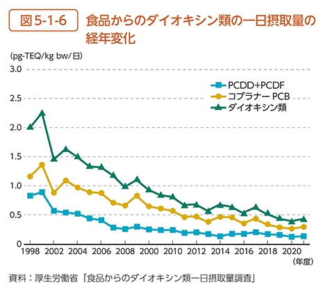 図5-1-6　食品からのダイオキシン類の一日摂取量の経年変化