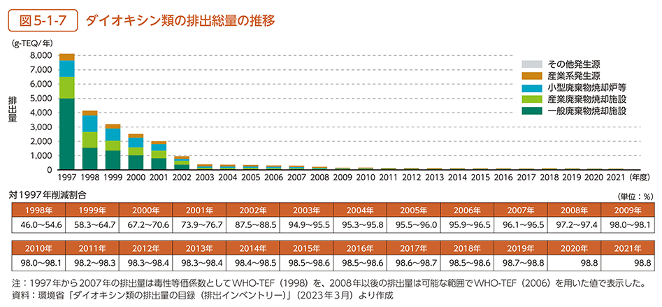 図5-1-7　ダイオキシン類の排出総量の推移