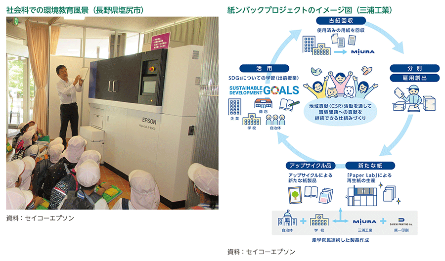 社会科での環境教育風景（長野県塩尻市）、紙ンバックプロジェクトのイメージ図（三浦工業）