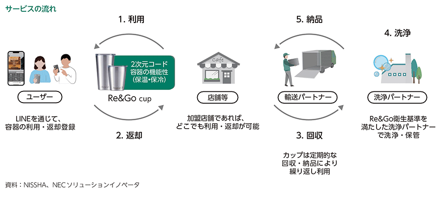 サービスの流れ