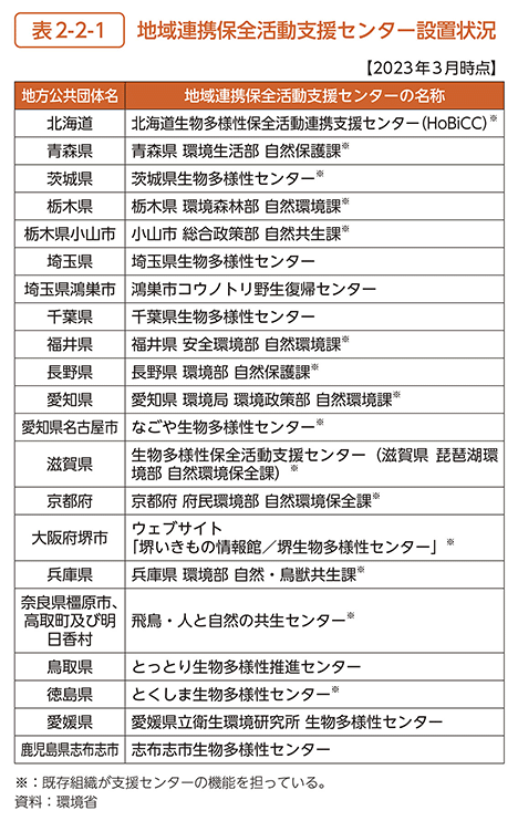 表2-2-1　地域連携保全活動支援センター設置状況