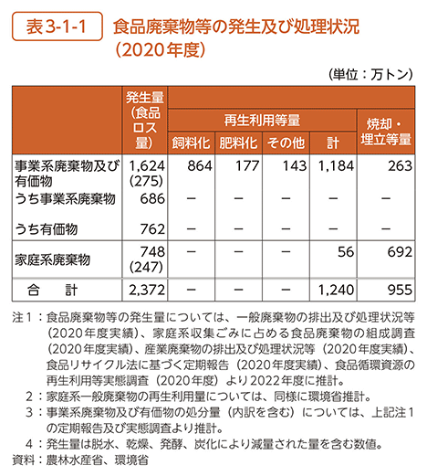 表3-1-1　食品廃棄物等の発生及び処理状況（2020年度）