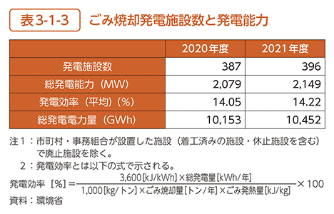 表3-1-3　ごみ焼却発電施設数と発電能力