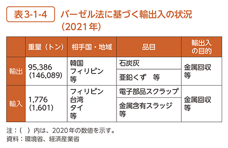 表3-1-4　バーゼル法に基づく輸出入の状況（2021年）