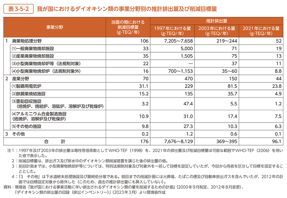 表3-5-2　我が国におけるダイオキシン類の事業分野別の推計排出量及び削減目標量