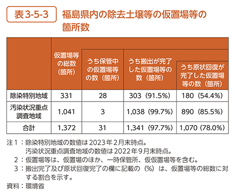 表3-5-3　福島県内の除去土壌等の仮置場等の箇所数