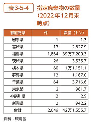 表3-5-4　指定廃棄物の数量（2022年12月末時点）