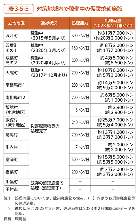 表3-5-5　対策地域内で稼働中の仮設焼却施設