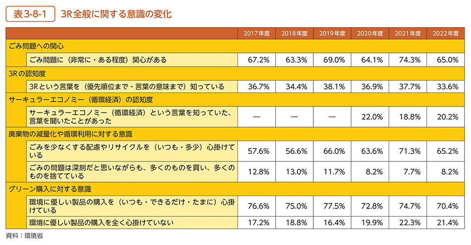 表3-8-1　3R全般に関する意識の変化