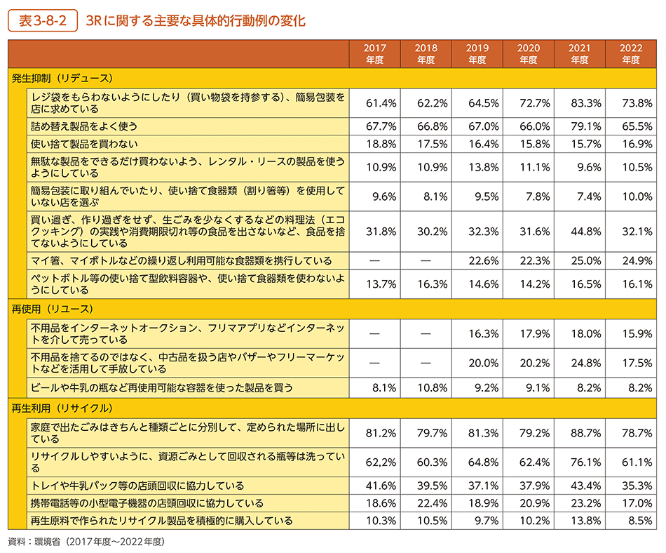 表3-8-2　3Rに関する主要な具体的行動例の変化