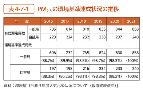 表4-7-1　PM2.5の環境基準達成状況の推移