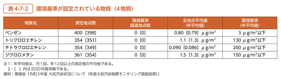 表4-7-2　環境基準が設定されている物質（4物質）