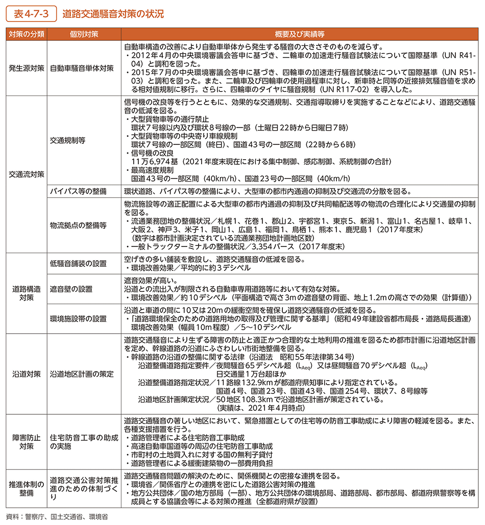 表4-7-3　道路交通騒音対策の状況