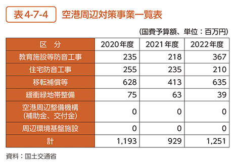 表4-7-4　空港周辺対策事業一覧表