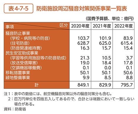 表4-7-5　防衛施設周辺騒音対策関係事業一覧表