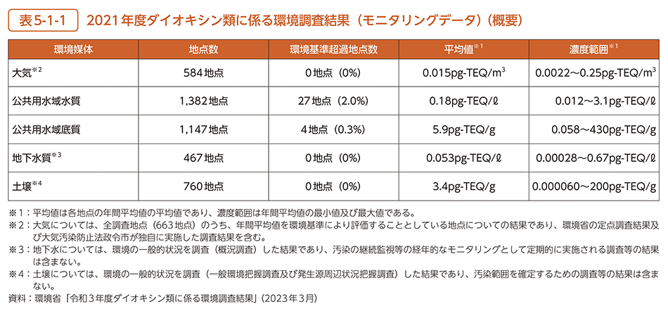 表5-1-1　2021年度ダイオキシン類に係る環境調査結果（モニタリングデータ）（概要）