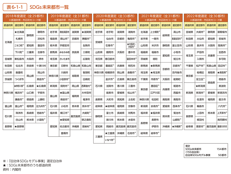 表6-1-1　SDGs未来都市一覧